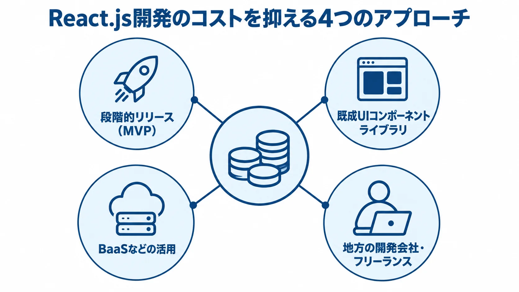 React.js開発のコスト削減アプローチを示す図 React.js開発でコストを抑える4つの方法をカードで示した図