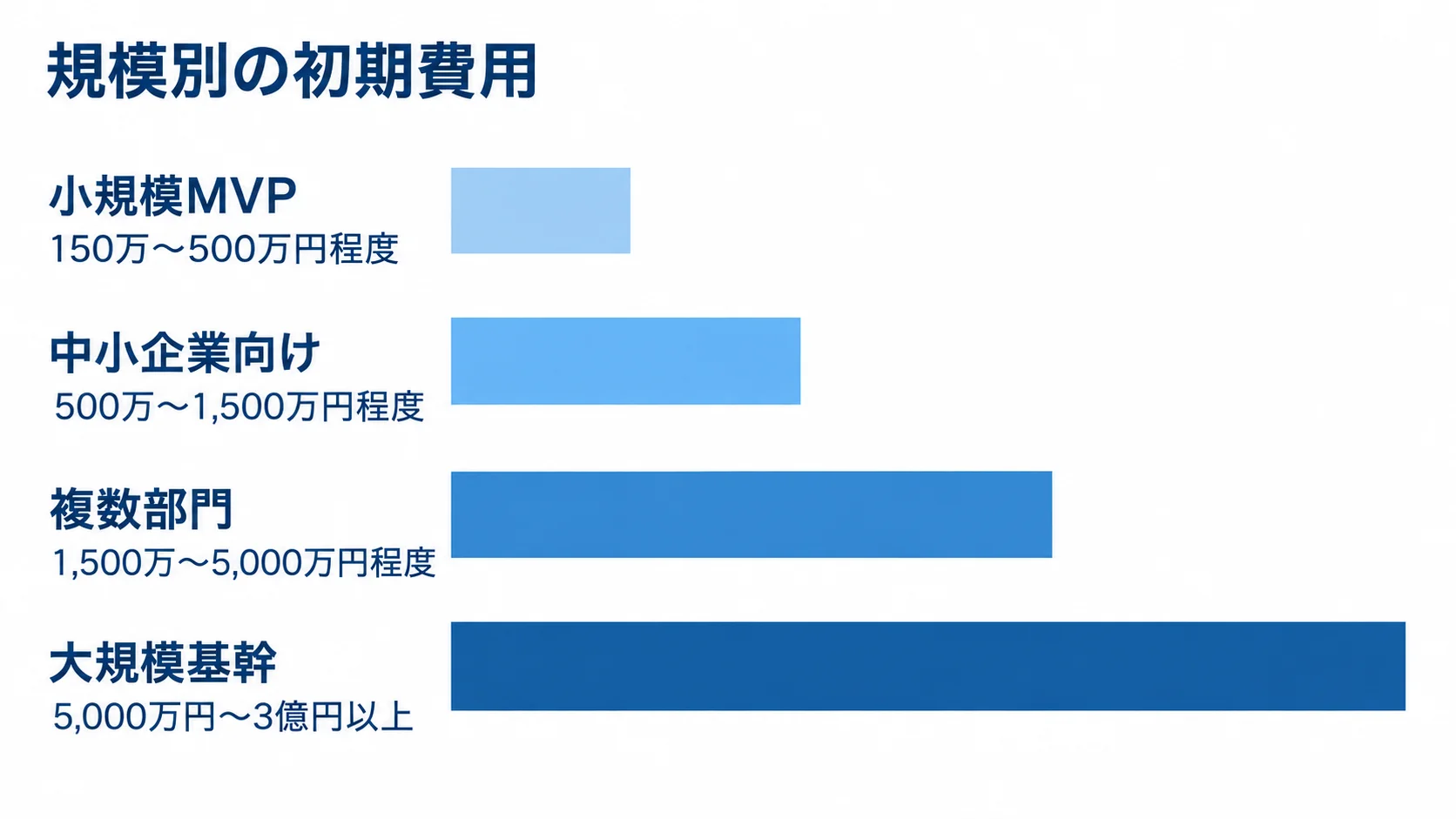 システム規模別の初期費用の推定レンジ 小規模MVP、中小企業向け、複数部門、大規模基幹の4段階と、それぞれの初期費用の推定レンジを比較した棒グラフ。