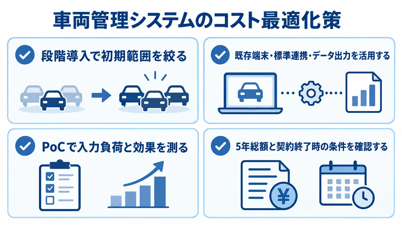 車両管理システムのコスト最適化策を、段階導入、既存端末・標準連携・データ出力、PoC、5年総額と契約終了時の条件の4項目で示すチェックリスト。