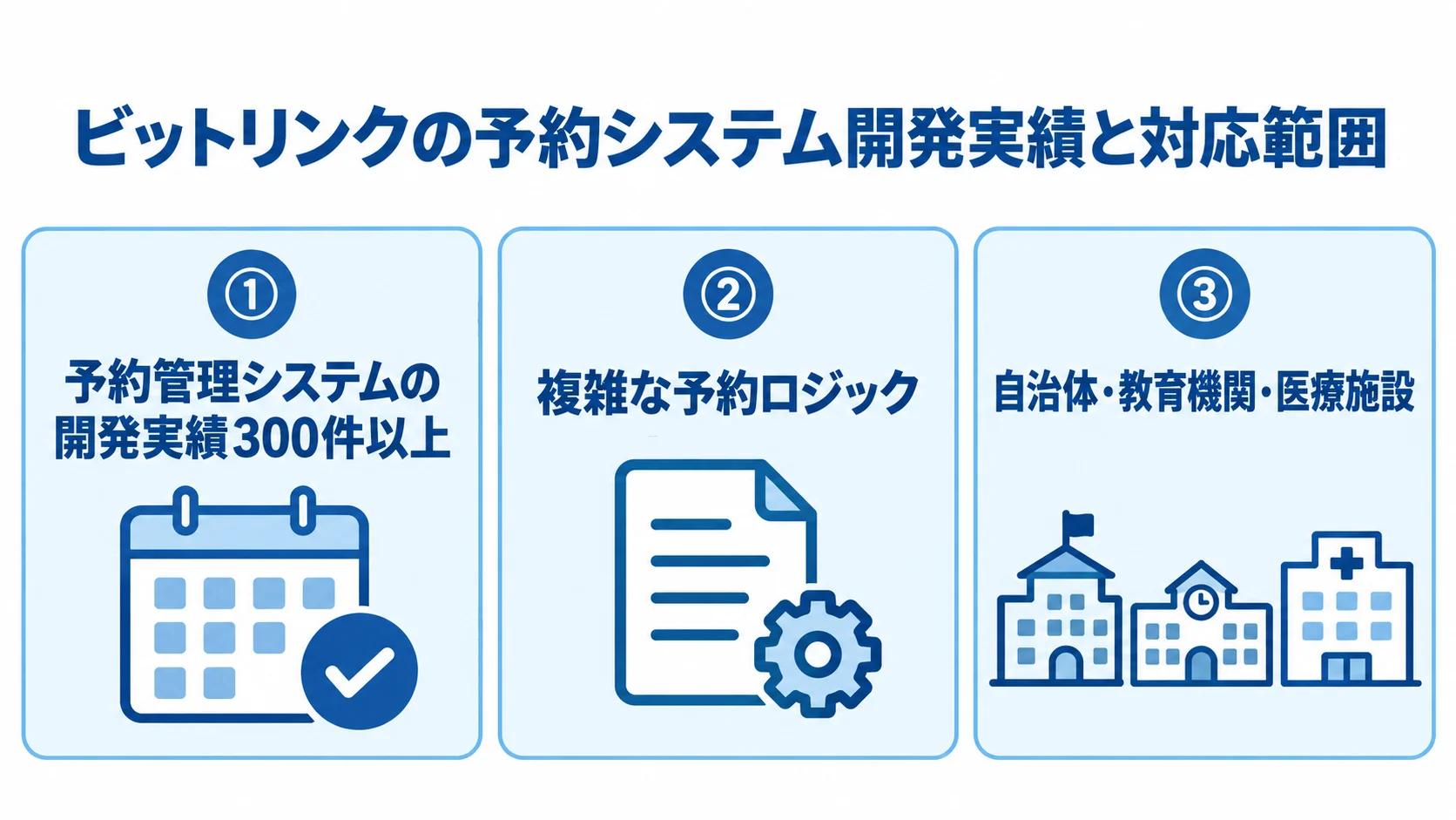 ビットリンクの予約システム開発実績と得意領域 ビットリンクの開発実績300件以上、複雑な予約ロジックへの対応、自治体・教育機関・医療施設での実績を示す3パネル。