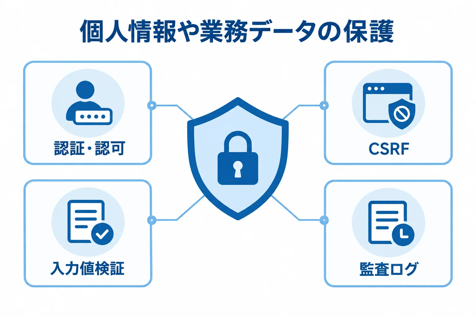 外注時に確認する個人情報や業務データの保護要件 個人情報や業務データを中央に置き、認証・認可、CSRF、入力値検証、監査ログで囲む図