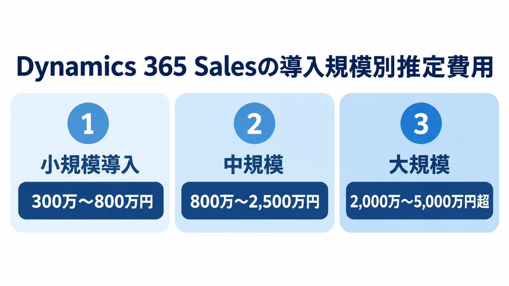 小規模導入300万〜800万円、中規模800万〜2,500万円、大規模2,000万〜5,000万円超の推定費用を3パネルで示した図