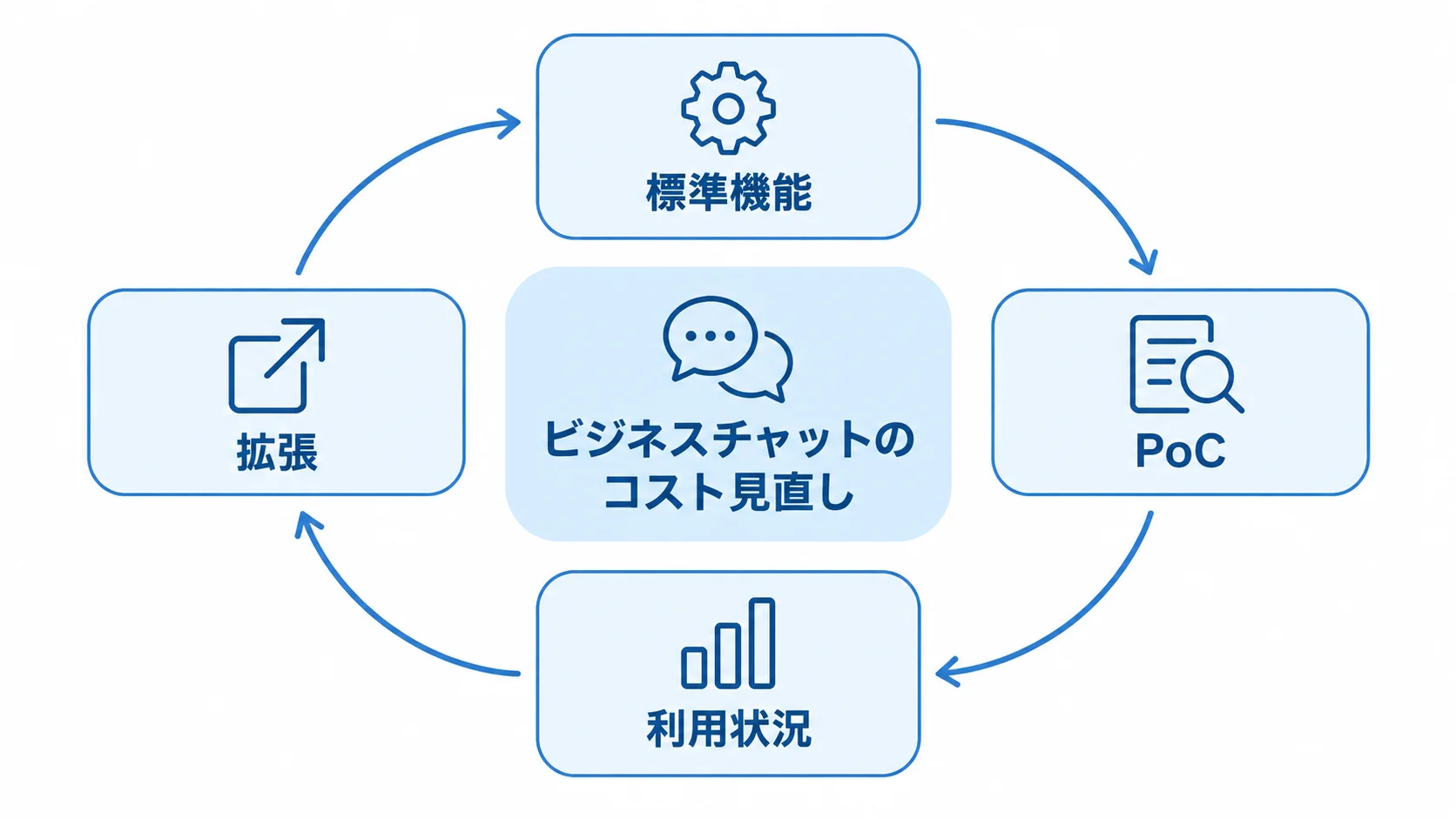 標準機能、PoC、利用状況、拡張の4項目を循環矢印でつないだ図解。