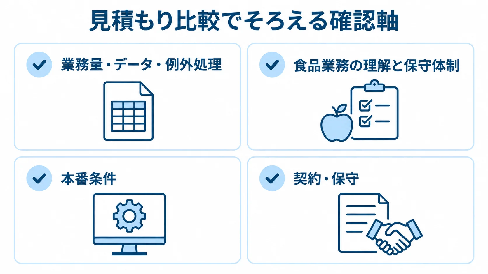 見積もり比較でそろえる確認項目 見積もり比較の確認項目として、業務量・データ・例外処理、食品業務の理解と保守体制、本番条件、契約・保守を並べた図。