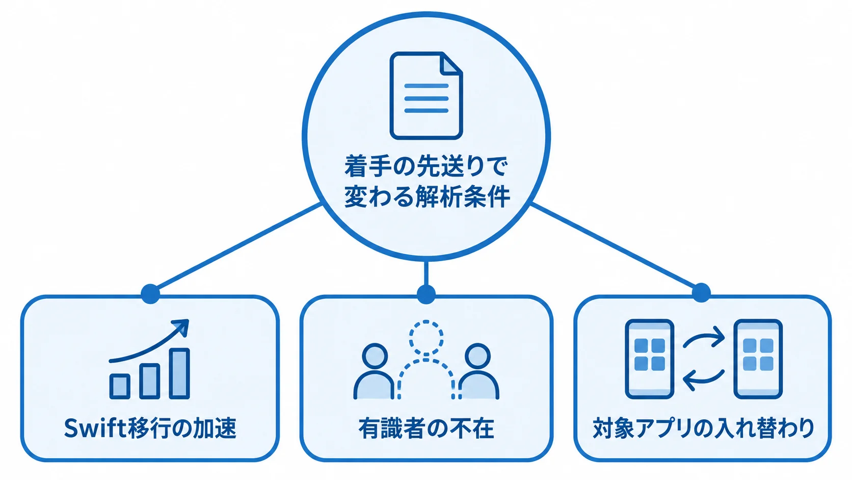 着手の先送りを中心に、Swift移行の加速、有識者の不在、対象アプリの入れ替わりが周囲に並ぶ図。
