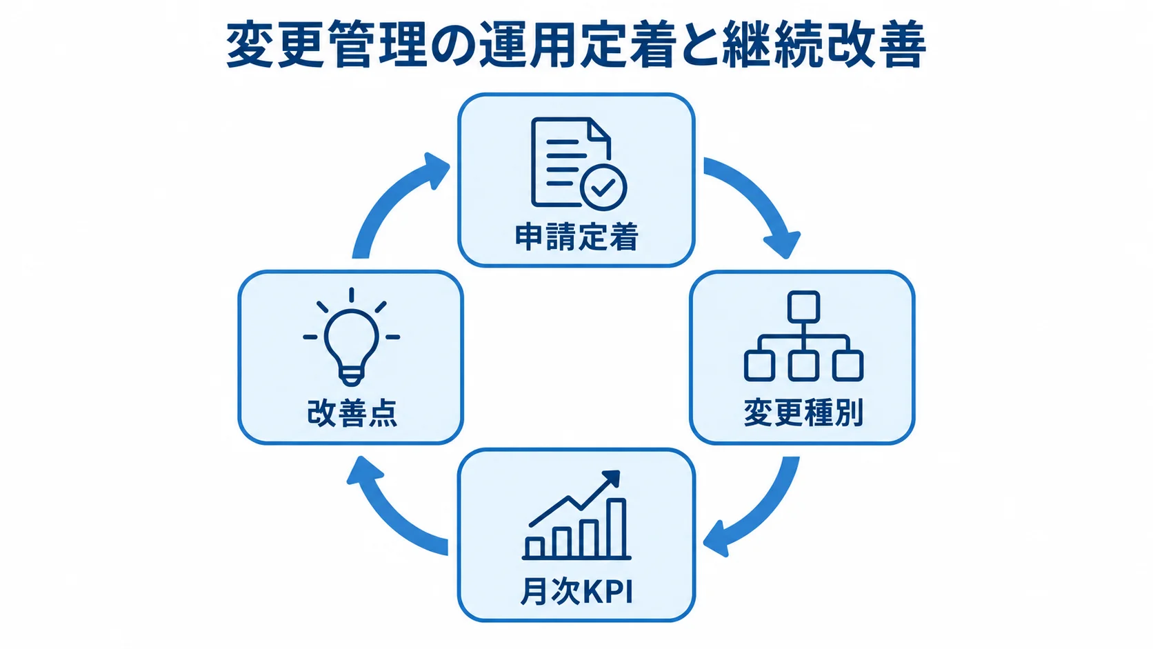 変更管理の運用定着と継続改善 変更管理の申請定着、変更種別、月次KPI、改善点を循環で示す図