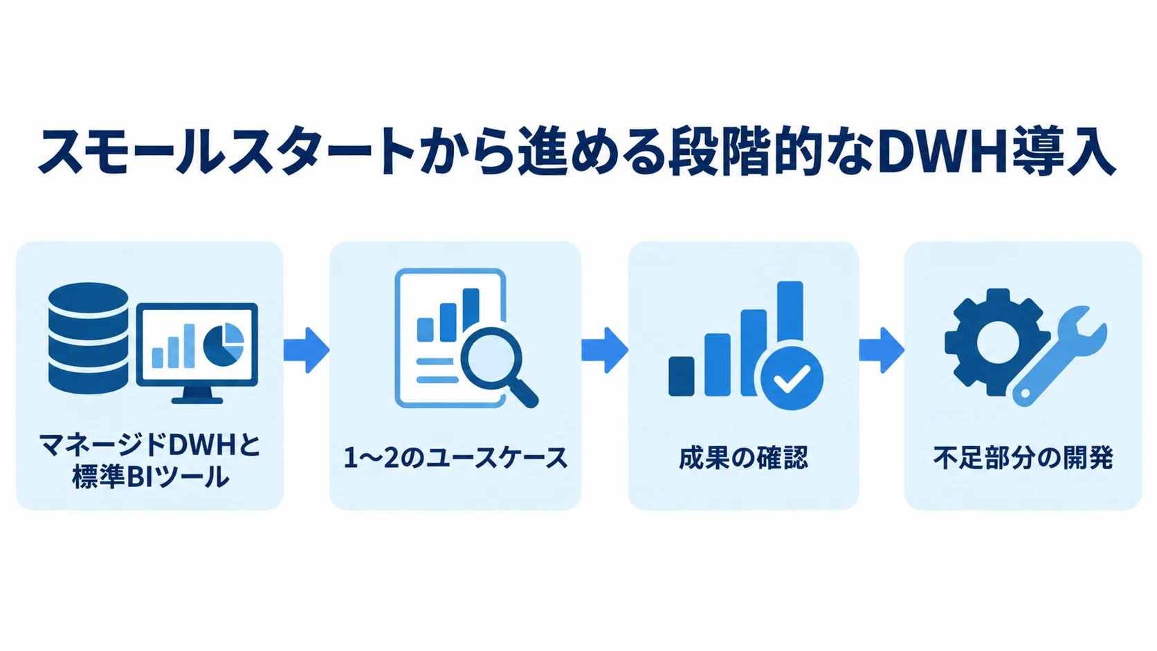 マネージドDWHと標準BIツールで始め、ユースケースの成果を確認してから不足部分を開発する流れ図。