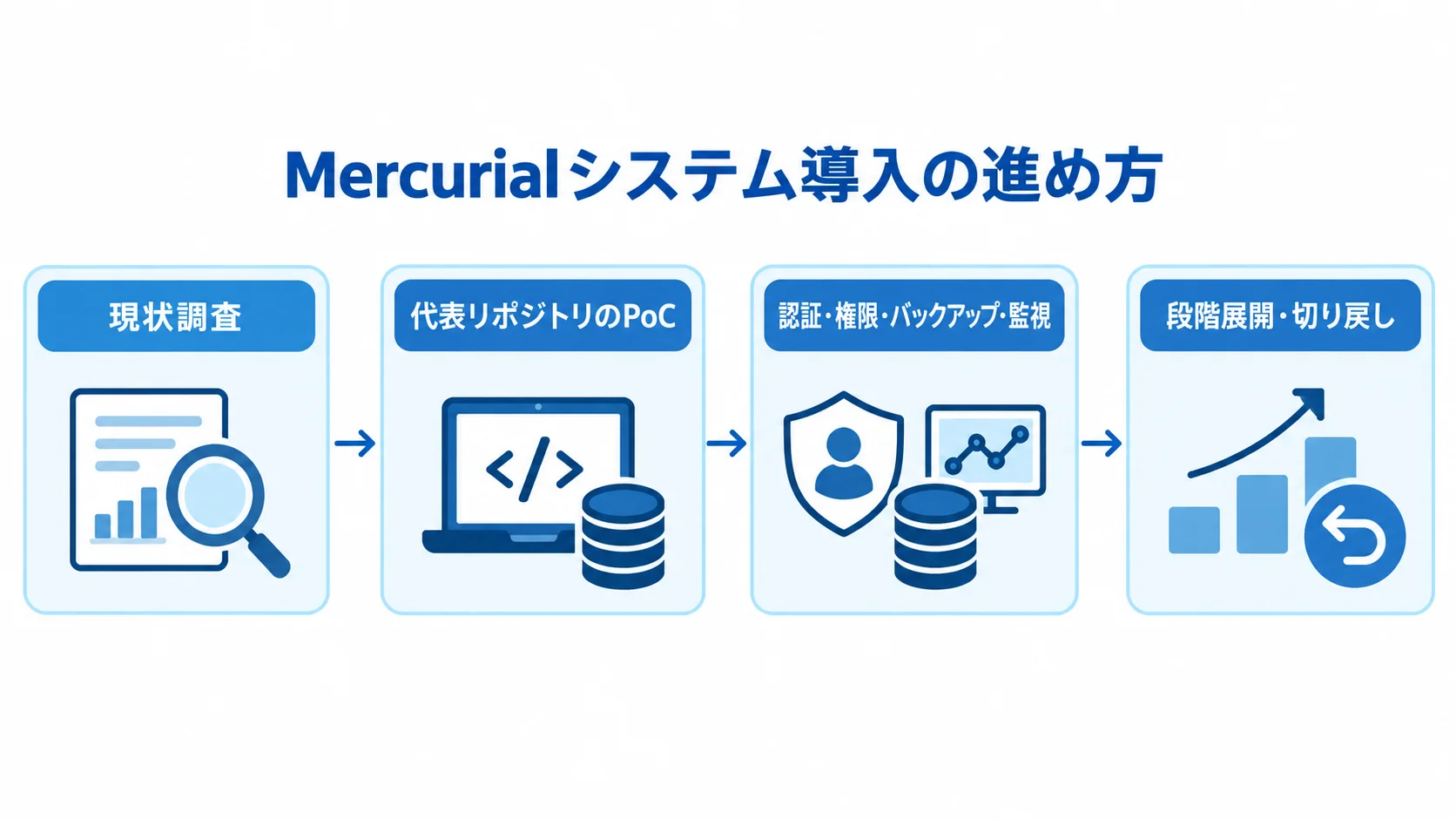 Mercurialシステム導入の4段階 現状調査から代表リポジトリのPoC、設計、段階展開へ進むMercurial導入手順の図解