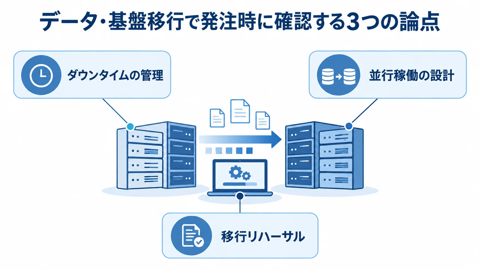 データ・基盤移行で発注時に確認する3つの論点 ダウンタイム、並行稼働、移行リハーサルの確認論点を並べた図解。