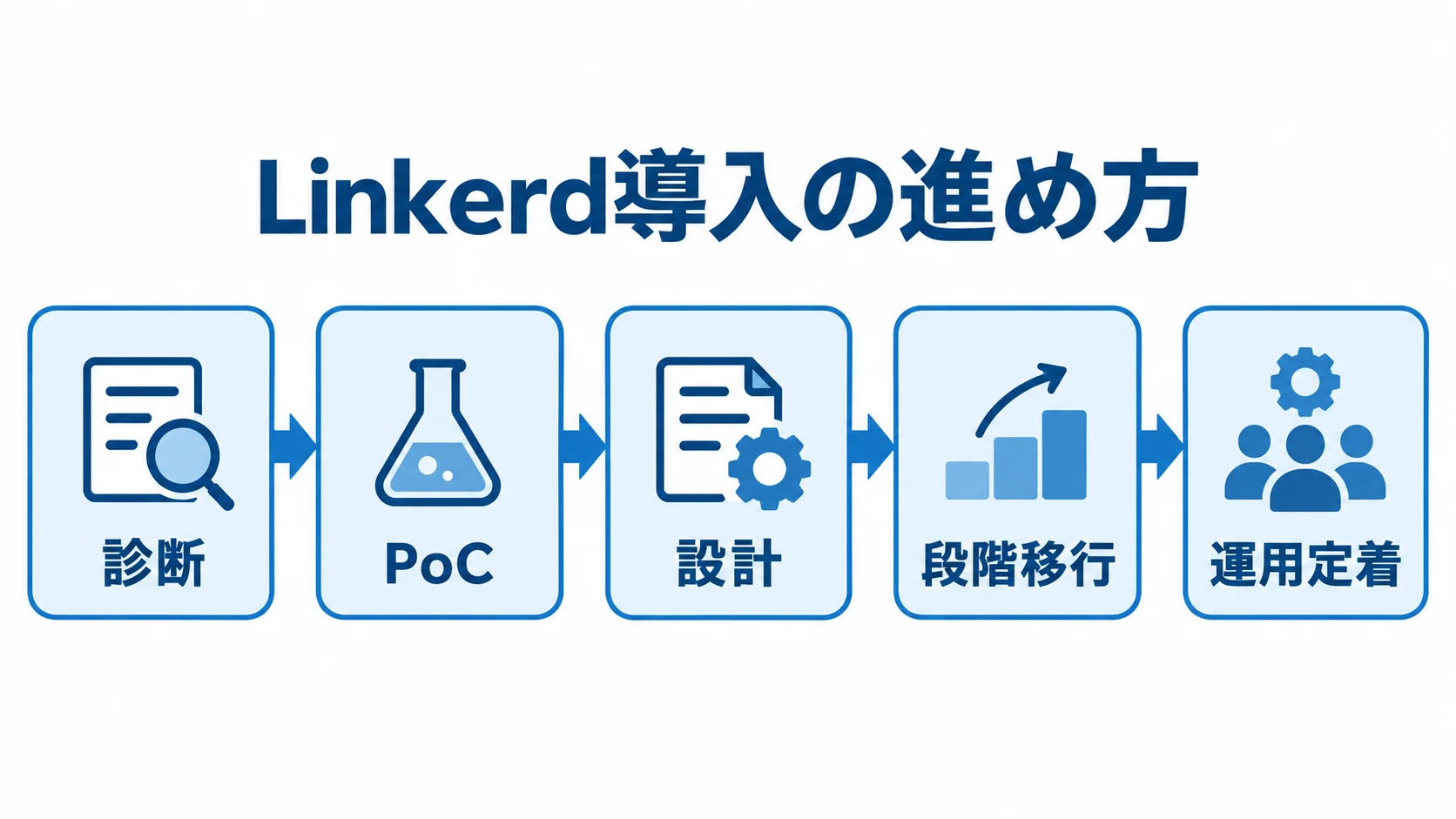 Linkerd導入の進行段階 Linkerd導入の診断、PoC、設計、段階移行、運用定着を順につないだ図。