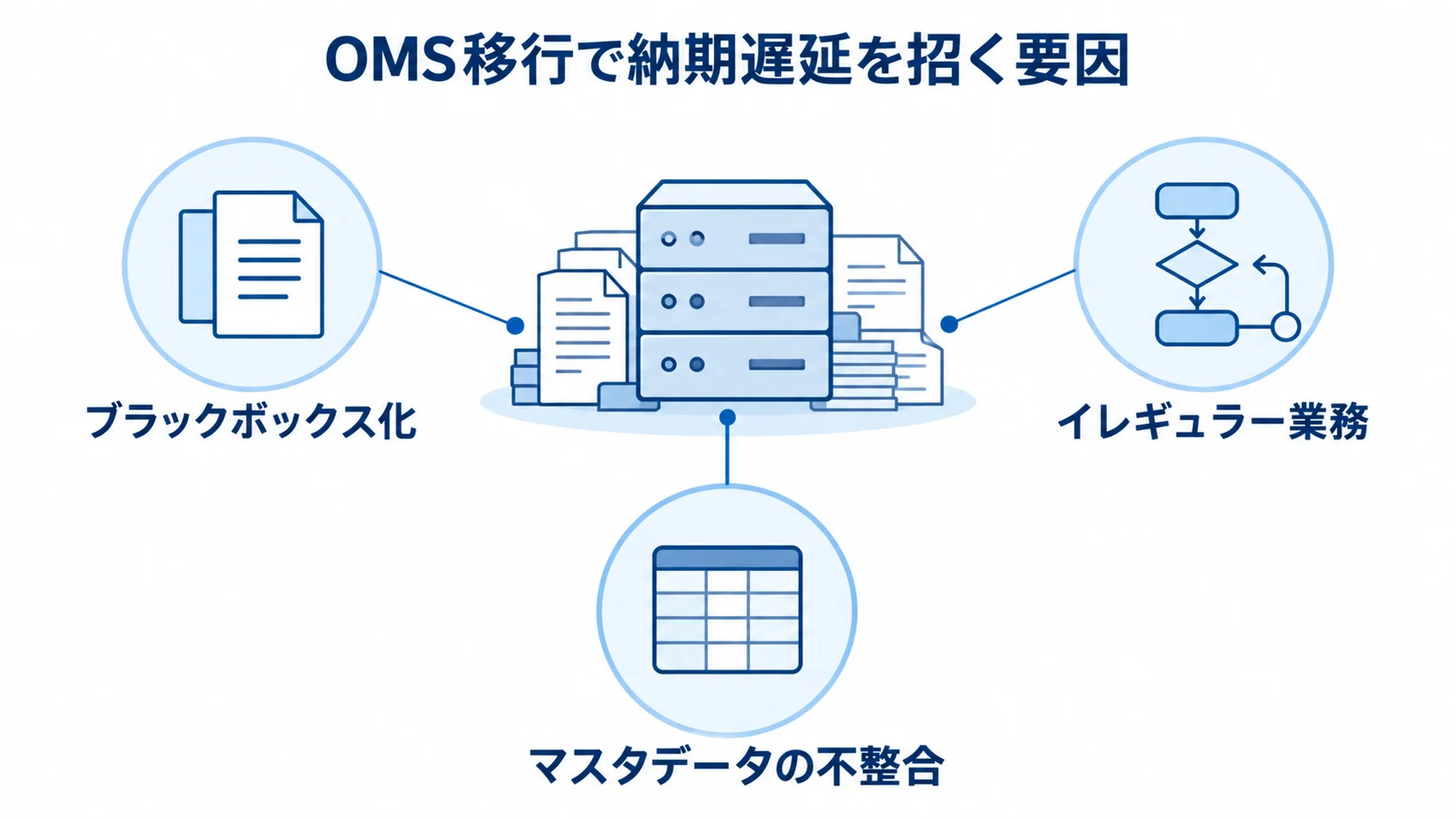 OMS移行の納期遅延要因として、ブラックボックス化、イレギュラー業務、マスタデータの不整合を示す図解。