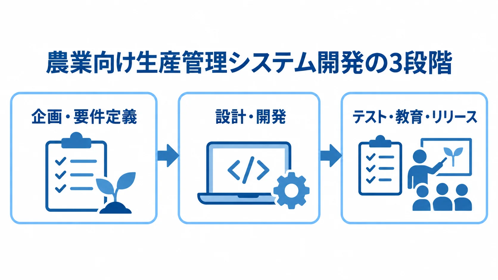 企画・要件定義、設計・開発、テスト・教育・リリースの3段階を示す図解