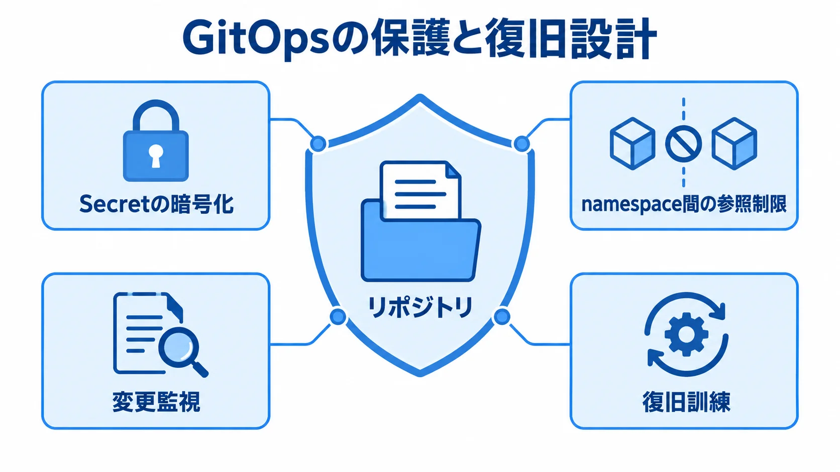 GitOpsのリポジトリを守る運用要素 リポジトリを中心に、Secretの暗号化、namespace間の参照制限、変更監視、復旧訓練を示す図。