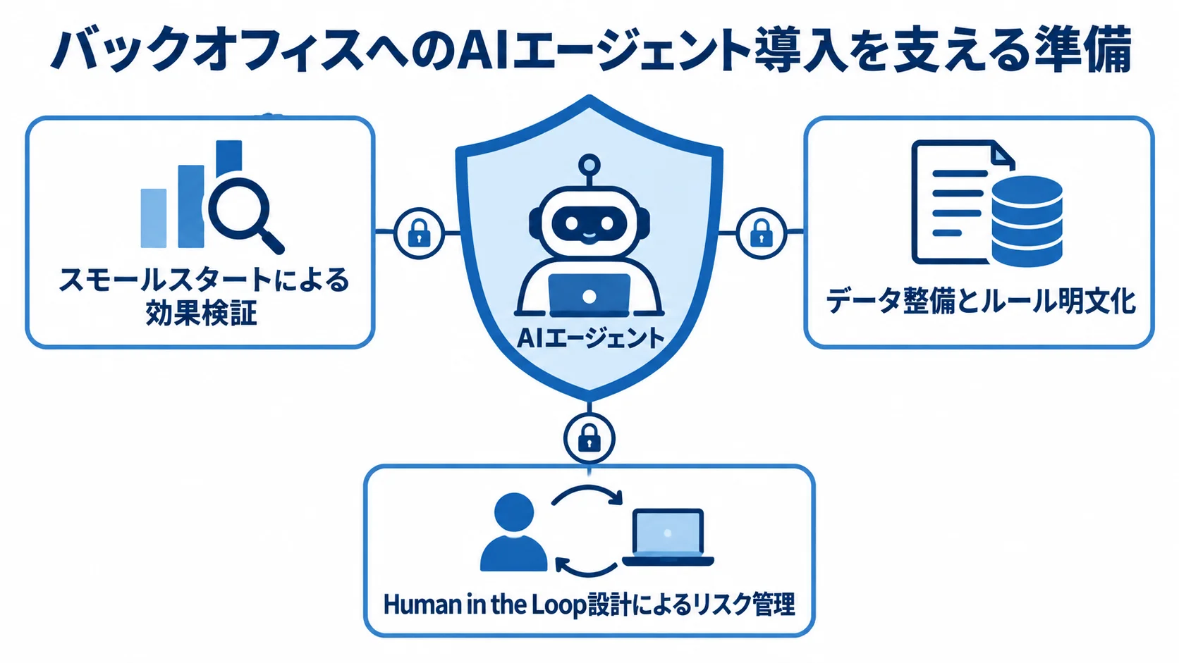 AIエージェント導入を支える準備と確認 AIエージェントを中央に置き、効果検証、データとルールの整備、人間の確認によるリスク管理を周囲に示す図解。