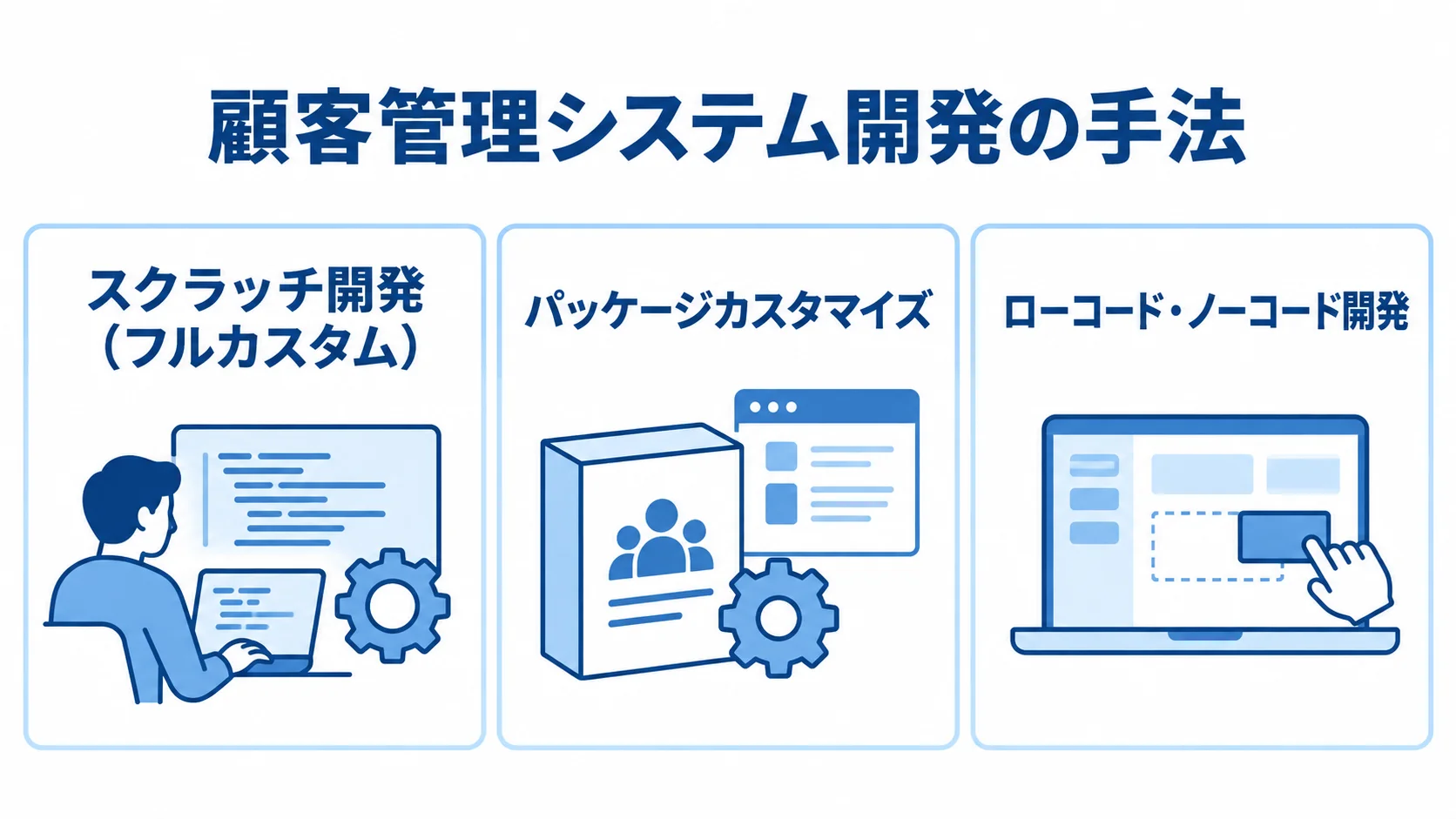 顧客管理システムの開発手法として、スクラッチ開発、パッケージカスタマイズ、ローコード・ノーコード開発を並べた図。