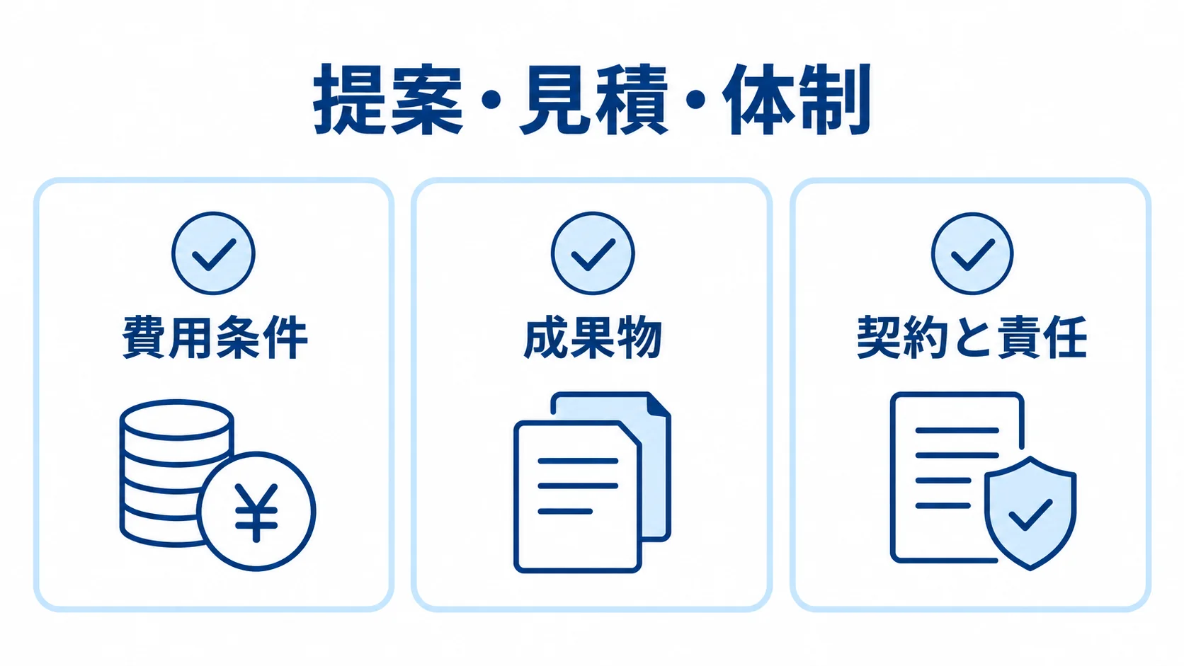 提案・見積・体制の確認観点を示す図解 提案・見積・体制を比べる観点として、費用条件、成果物、契約と責任を3枚のカードで示した図。
