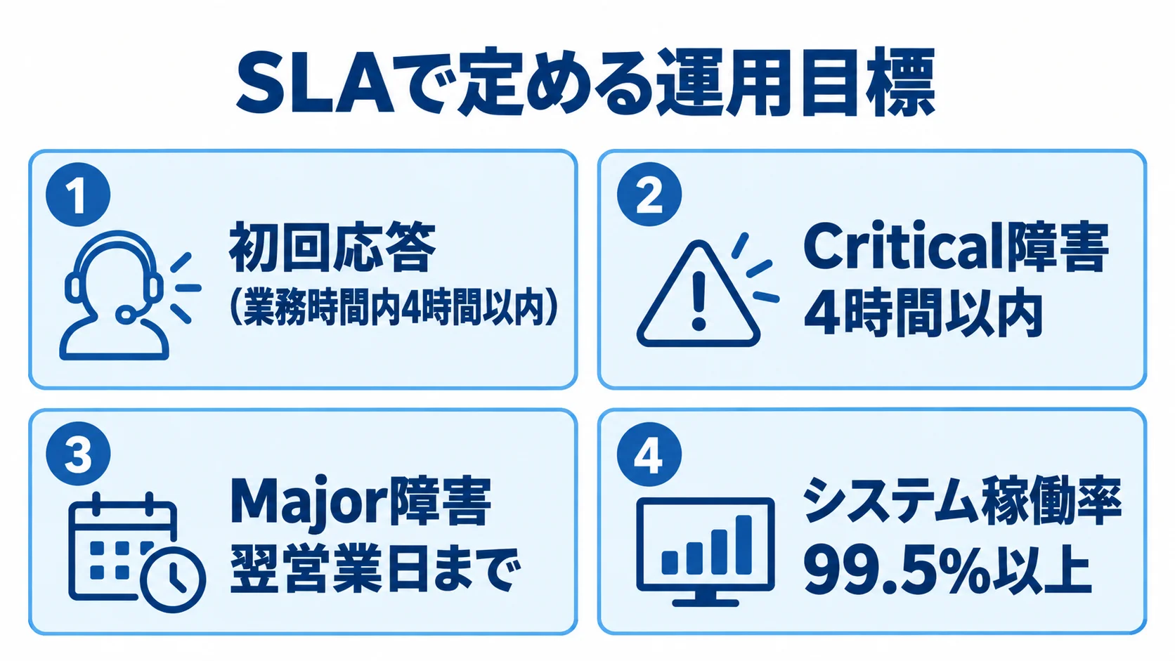 SLAのサービスレベル目標例 初回応答、Critical障害、Major障害、稼働率についてSLAの目標例を示す4枚のパネル図
