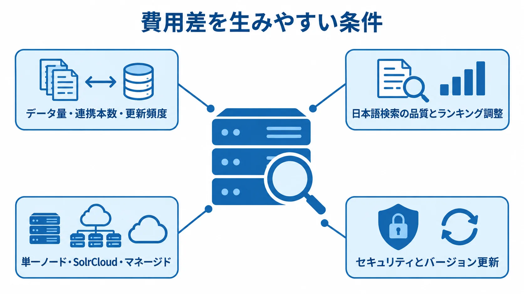 Solr開発費が変わる主な条件 Solr開発費の周囲に、データ連携、日本語検索、基盤構成、セキュリティと更新の4要因を配置した注釈図。