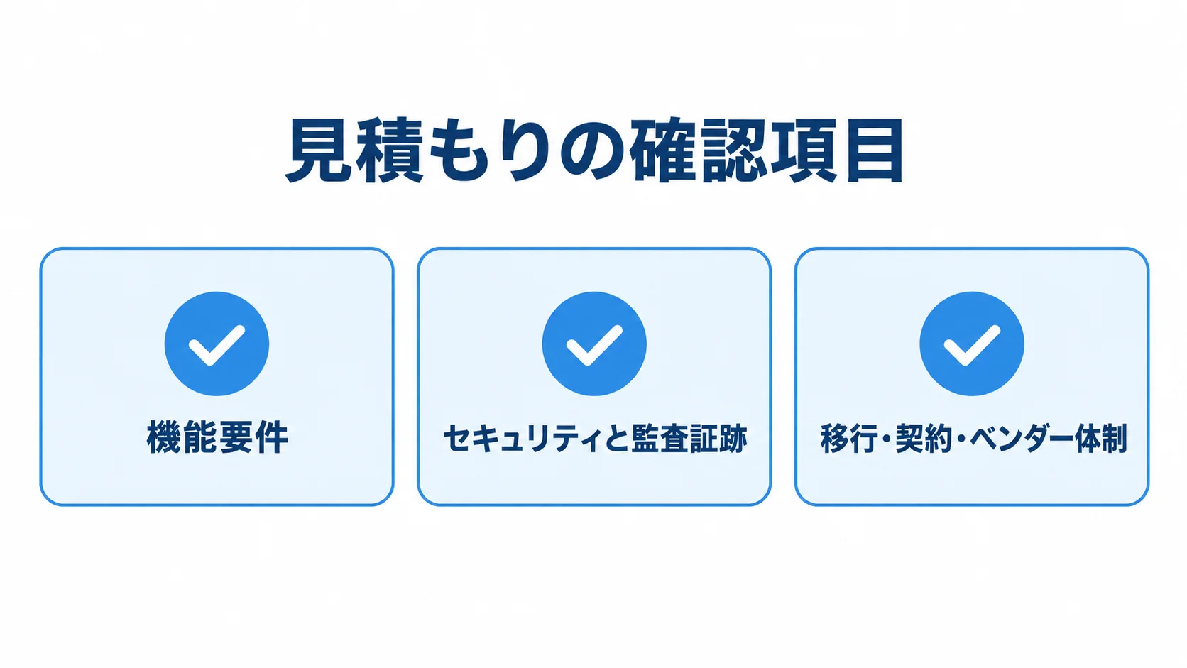 内部監査システムの見積もりで確認する3領域 内部監査システムの見積もり確認項目を機能要件、セキュリティと監査証跡、移行・契約・ベンダー体制の3枚のカードで示す図解