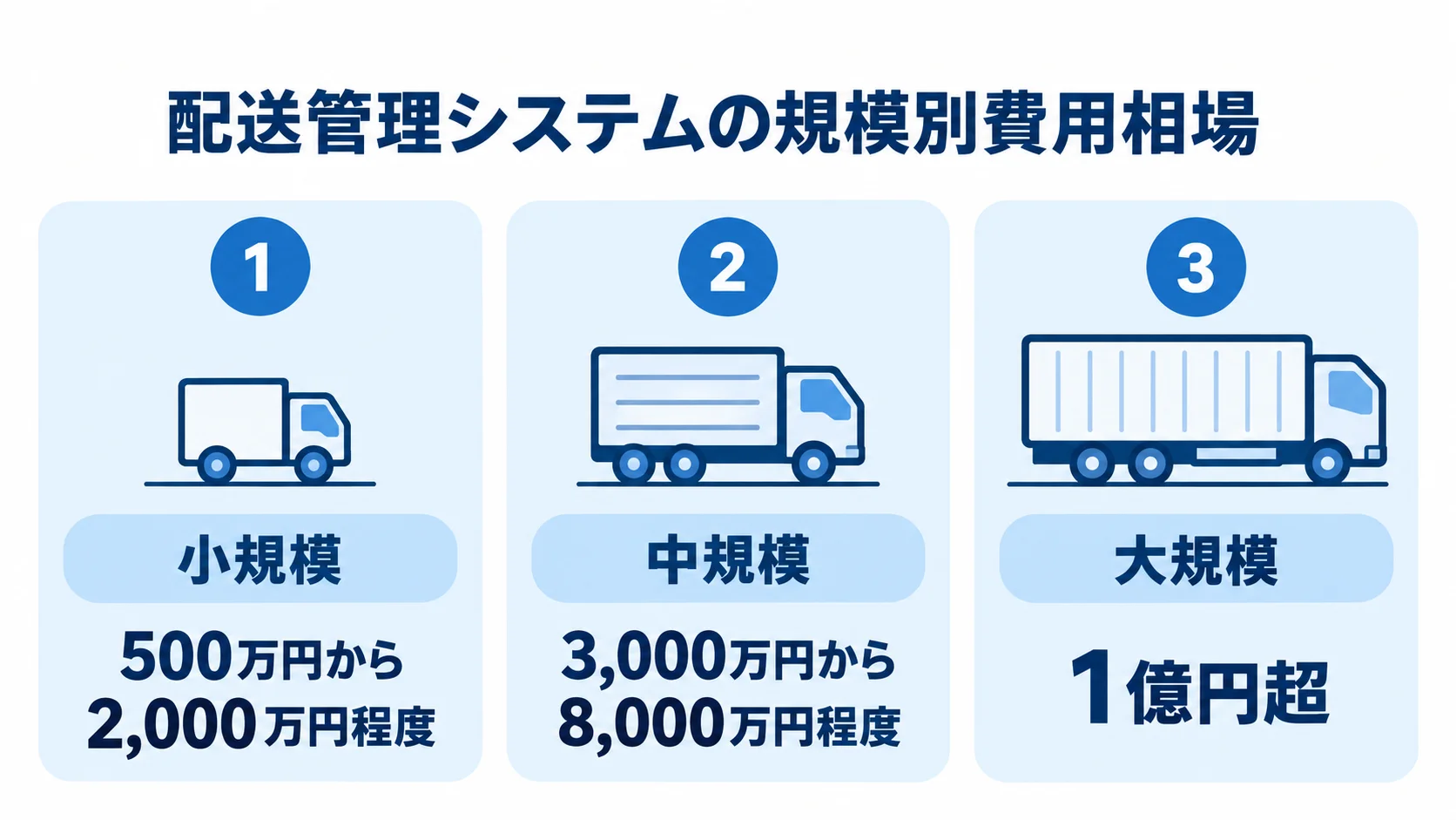配送管理システムの規模別リニューアル費用の目安 小規模は500万円から2,000万円程度、中規模は3,000万円から8,000万円程度、大規模は1億円超とする費用目安のパネル図。
