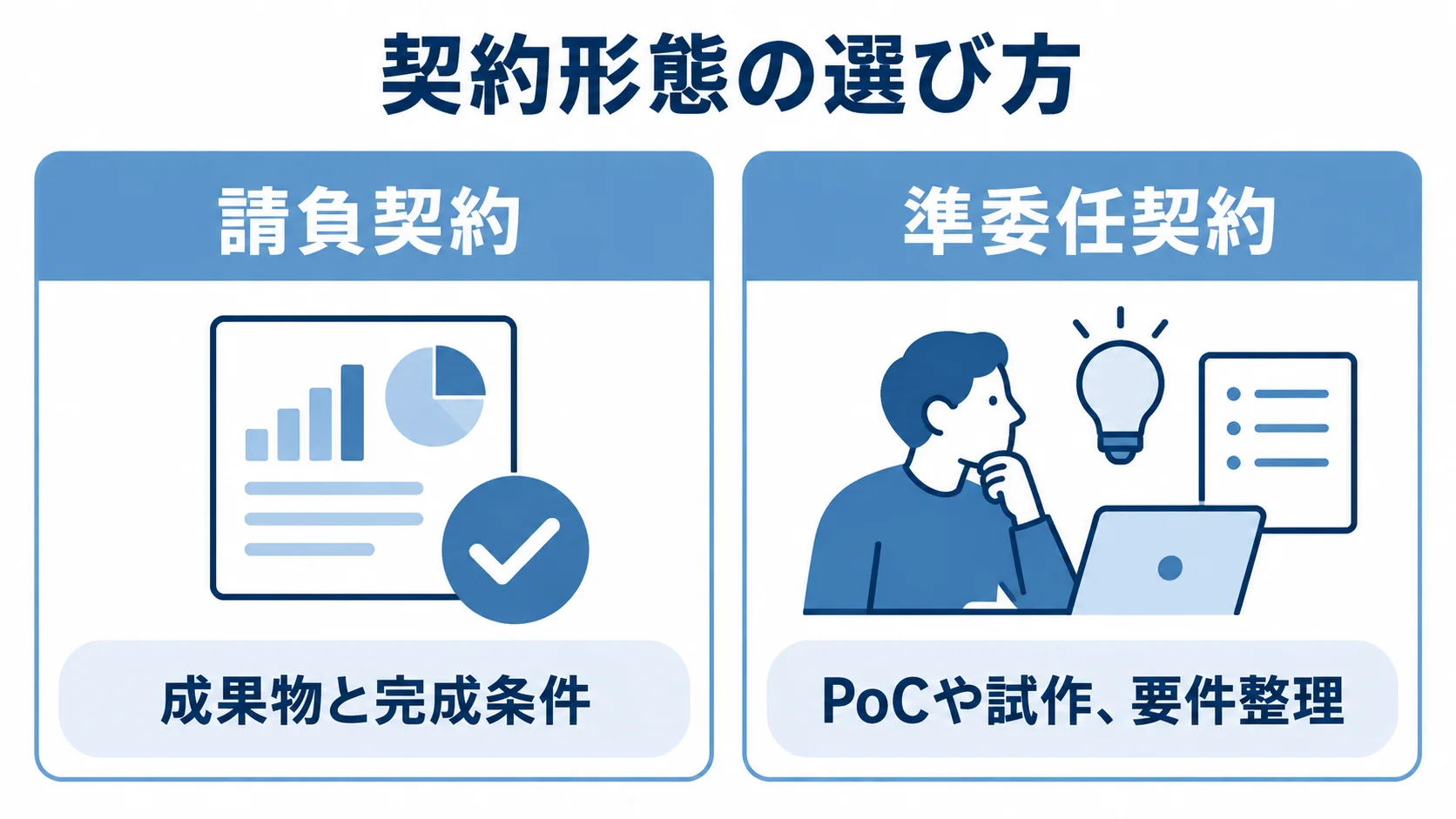 請負契約には成果物と完成条件を定める作業、準委任契約にはPoCや試作、要件整理を対応させた比較図。