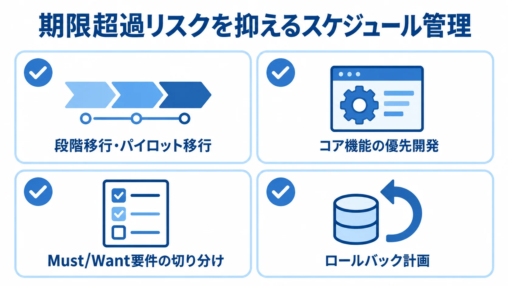 フルスクラッチ更改のスケジュール管理策 期限超過リスクを抑える管理策として、段階移行、コア機能の優先開発、Must/Want要件の切り分け、ロールバック計画を並べたチェックリスト図。