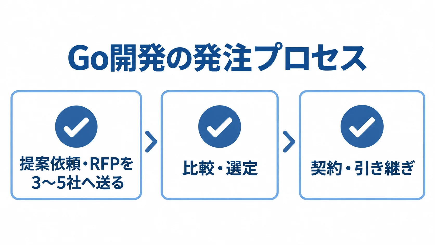Go開発を外注するときの発注プロセス図 Go開発の発注を提案依頼、比較・選定、契約・引き継ぎの3段階で示した確認カード。