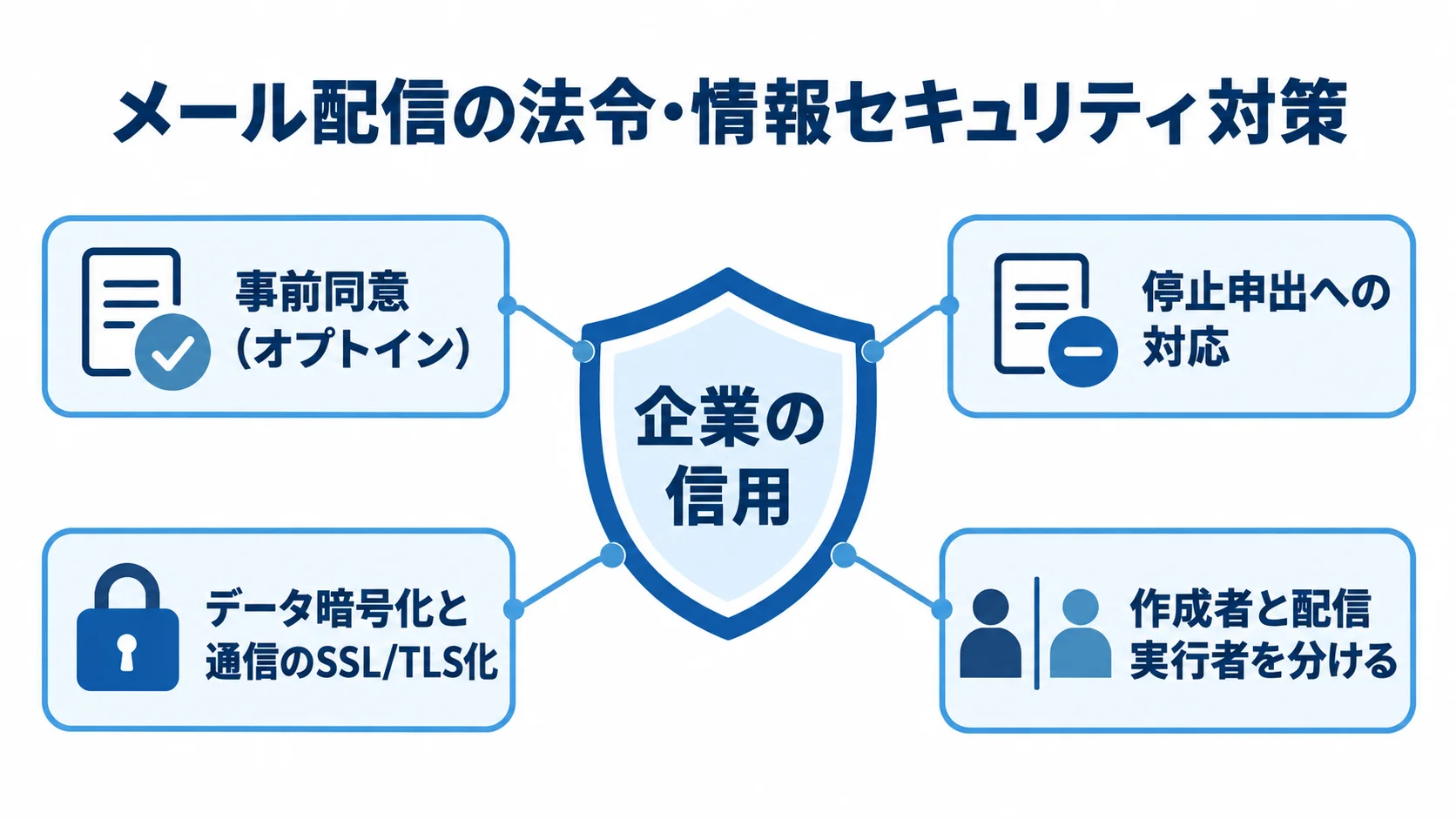 メール配信の法令対応と情報漏えい対策 企業の信用を中心に、同意確認、停止申出対応、データ保護、作成者と配信実行者の分離を示す図解。