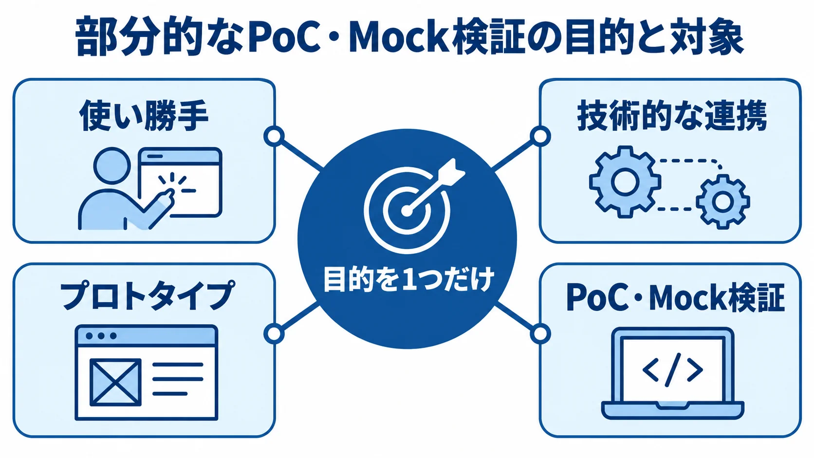 目的を絞った部分的なPoC・Mock検証 目的を1つに絞り、使い勝手と技術的な連携をそれぞれの検証方法で確かめる図