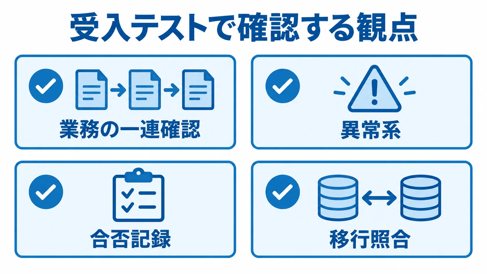 受入テストと移行の確認観点 受入テストと移行の確認観点として、業務の一連確認、異常系、合否記録、移行照合を示す図。