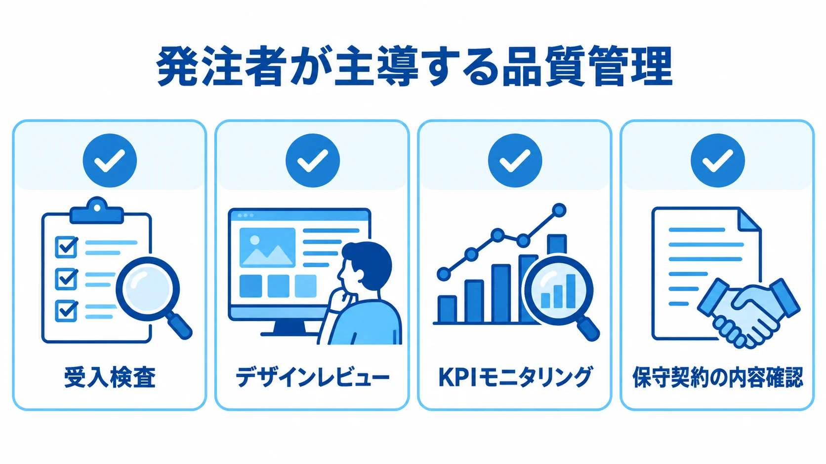 発注者が関わる品質管理の確認項目 発注者が品質を担保するための受入検査、デザインレビュー、KPI監視、保守契約確認を示す図