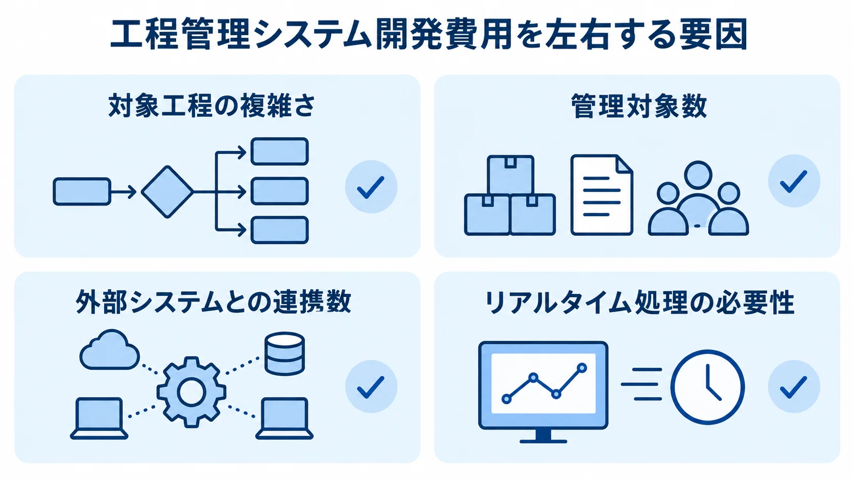 工程管理システムの費用に影響する対象工程の複雑さ、管理対象数、外部システムとの連携数、リアルタイム処理の必要性を示す図。