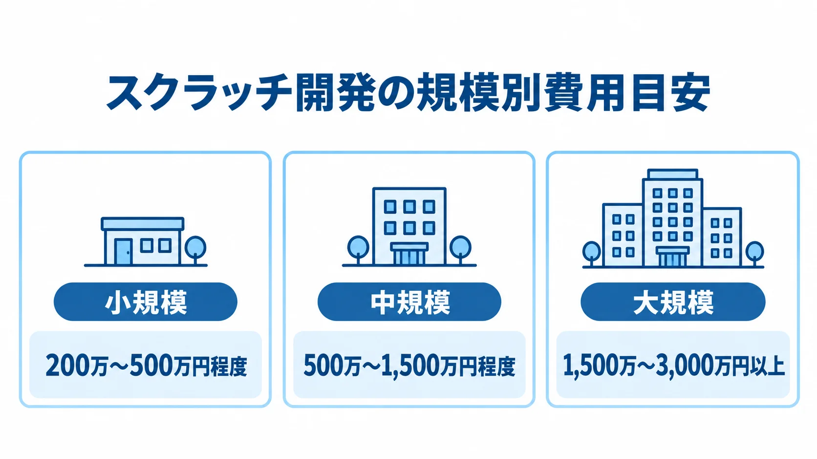 スクラッチ開発の小規模・中規模・大規模それぞれの費用目安を並べた図解。