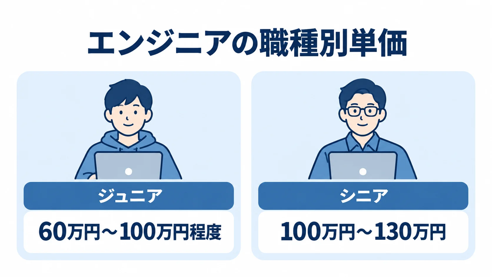 エンジニアの職種別単価 ジュニアとシニアのエンジニアの月額単価レンジを並べた比較図