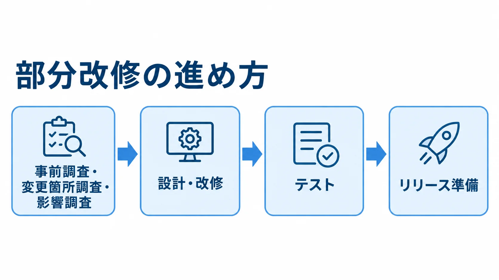 部分改修の工程順を示す図 部分改修を事前調査・変更箇所調査・影響調査から設計と改修、テスト、リリース準備へつなぐ図