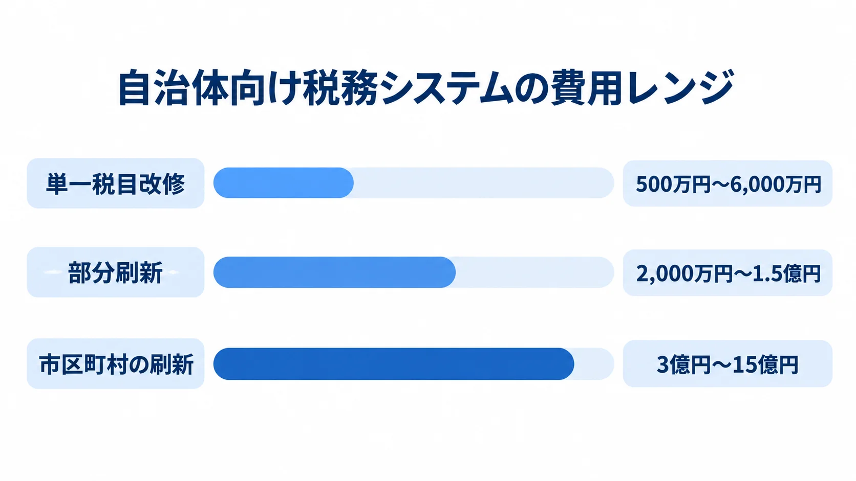 単一税目改修の500万円〜6,000万円、部分刷新の2,000万円〜1.5億円、市区町村の刷新の3億円〜15億円という参考レンジを横棒で示した図。