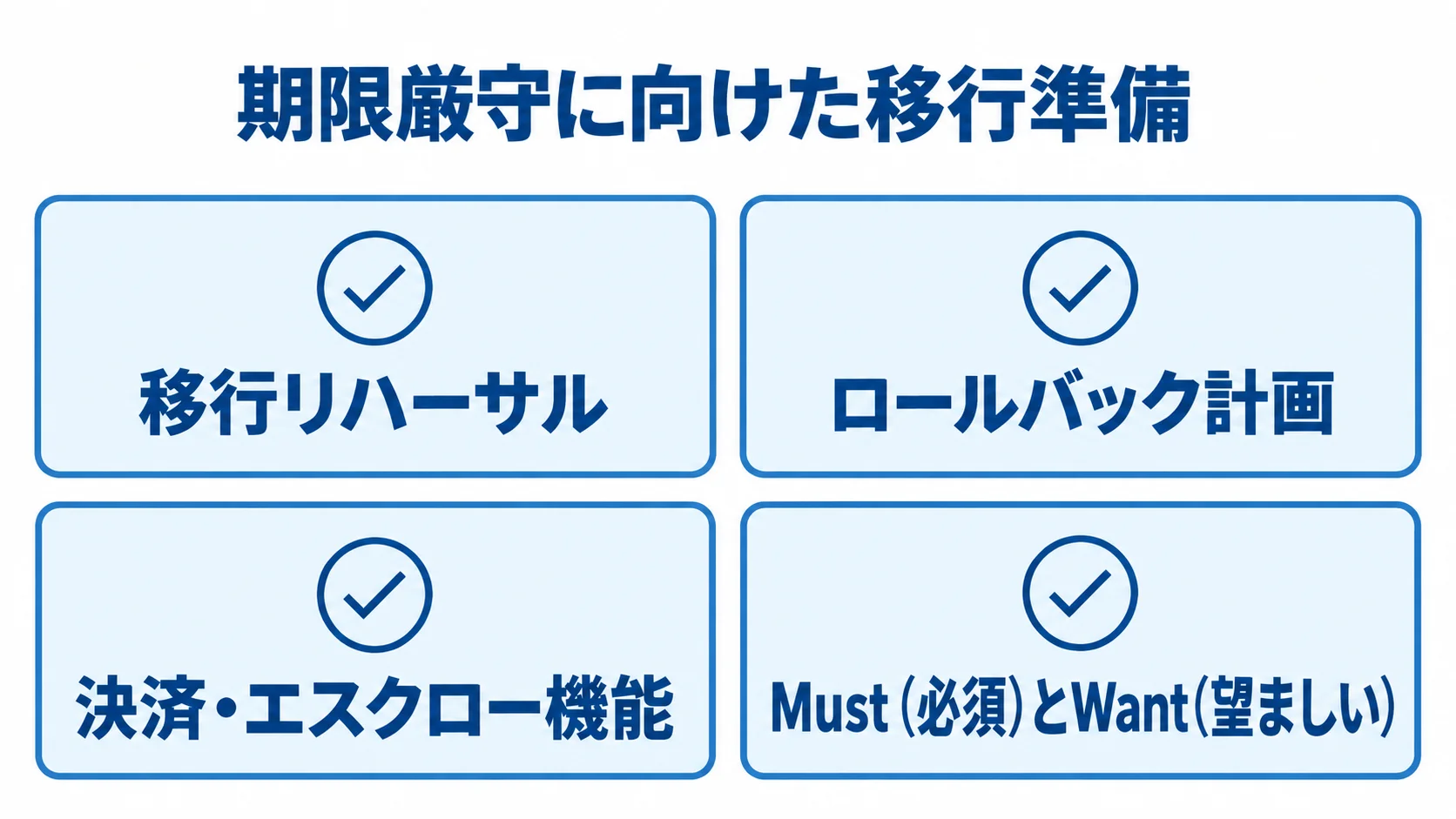 期限を守るために確認する移行準備 期限内の移行に備えるリハーサル、ロールバック、決済の暫定対応、要件整理を示す図解。