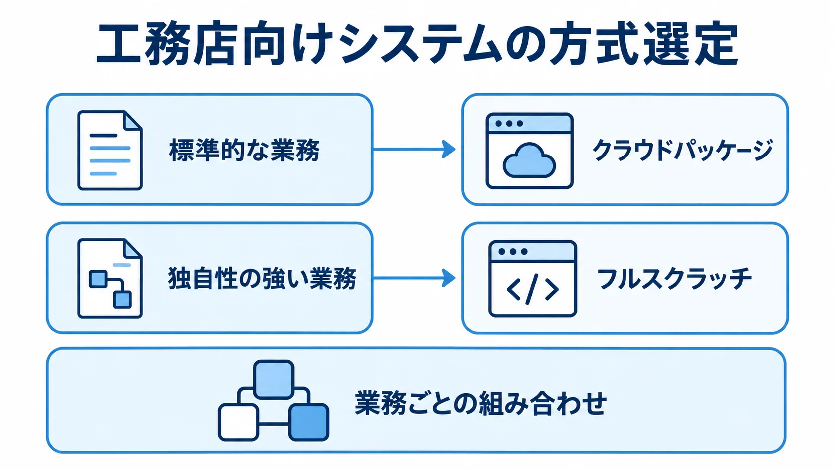 業務の標準性や独自性に応じた方式選定 標準的な業務に向くクラウドパッケージ、独自性の強い業務に向くフルスクラッチ、業務ごとの組み合わせを3枚のパネルで示した図。