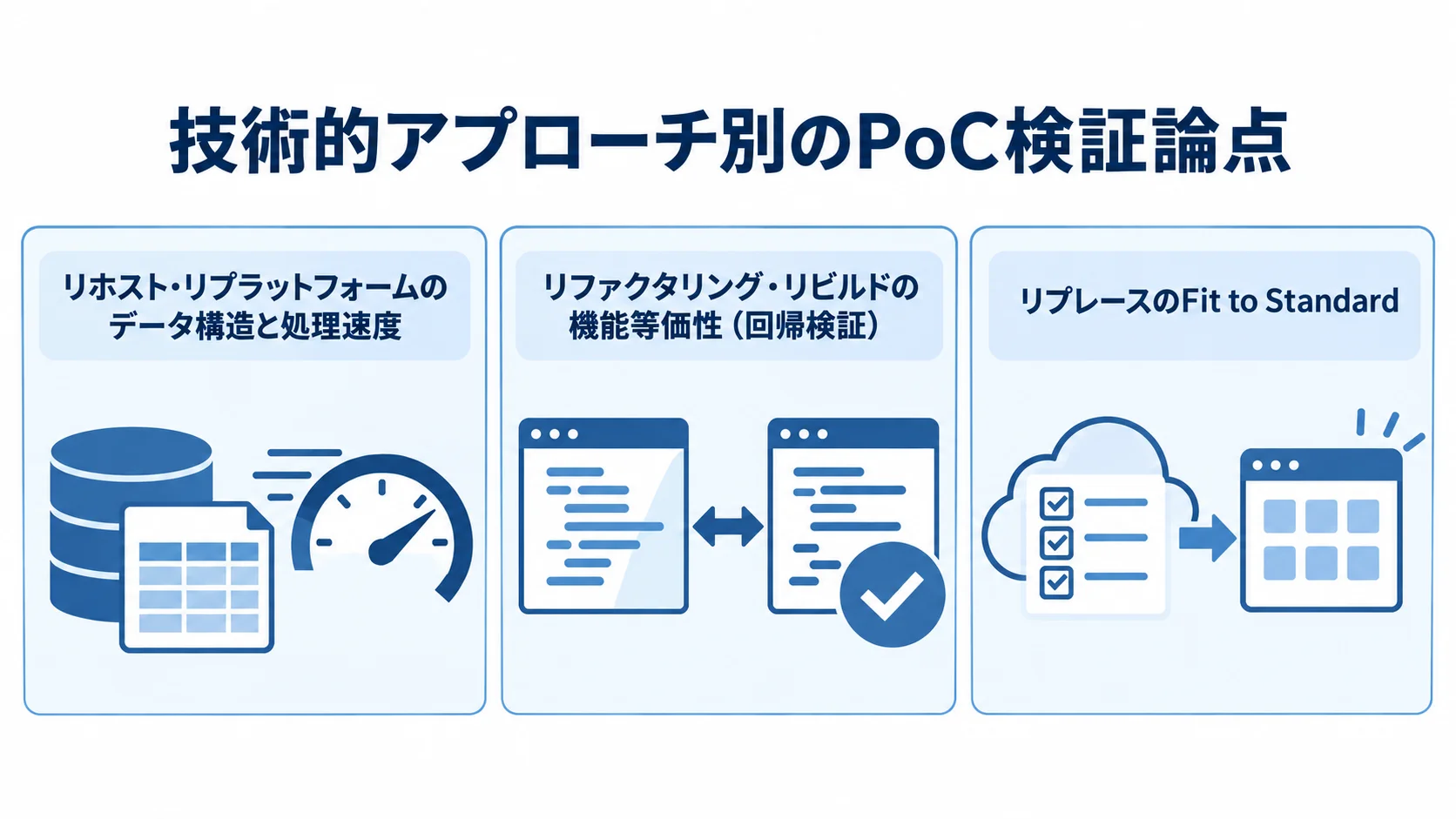 技術的アプローチ別のPoC検証論点 3つの技術的アプローチごとに、PoCで検証するデータ構造と処理速度、機能等価性、Fit to Standardを示した図。