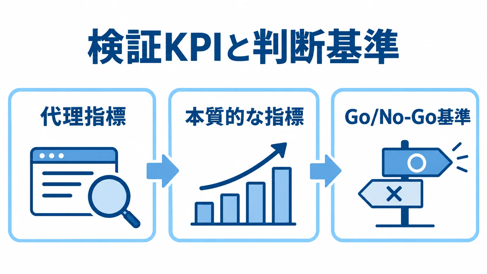 検証KPIとGo/No-Go基準の図 検証KPIの代理指標、本質的な指標、Go/No-Go基準を3枚に分けた図