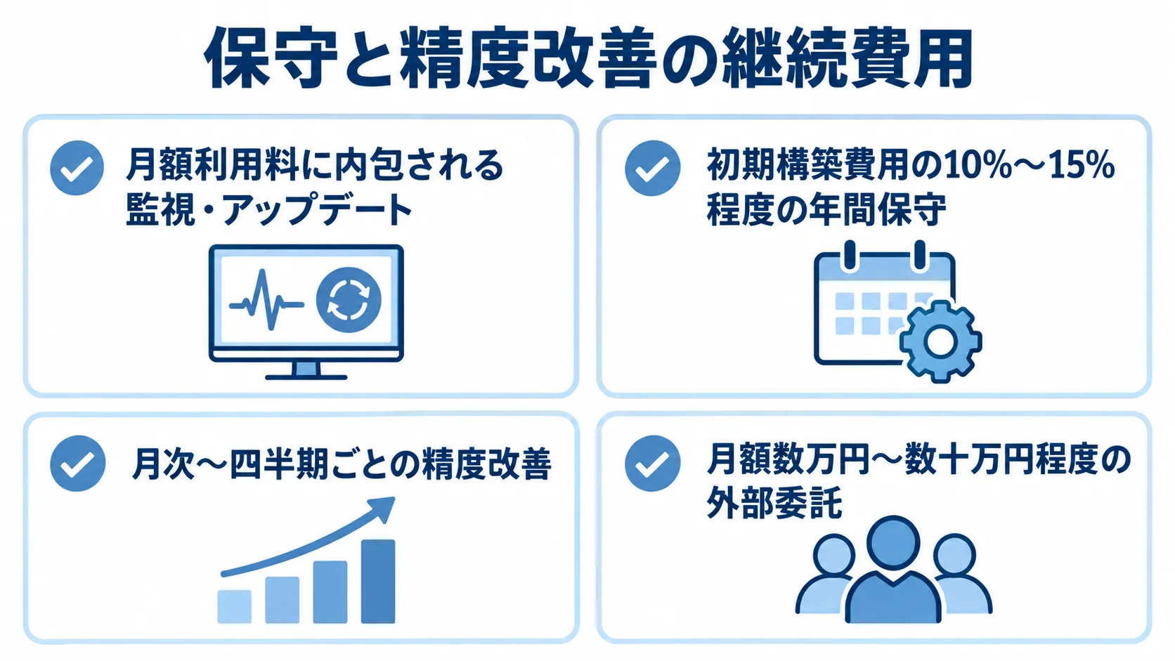 保守・監視と精度改善にかかる継続費用 保守と精度改善の継続費用を、SaaSの監視、年間保守、改善頻度、外部委託の4項目に分けた図。