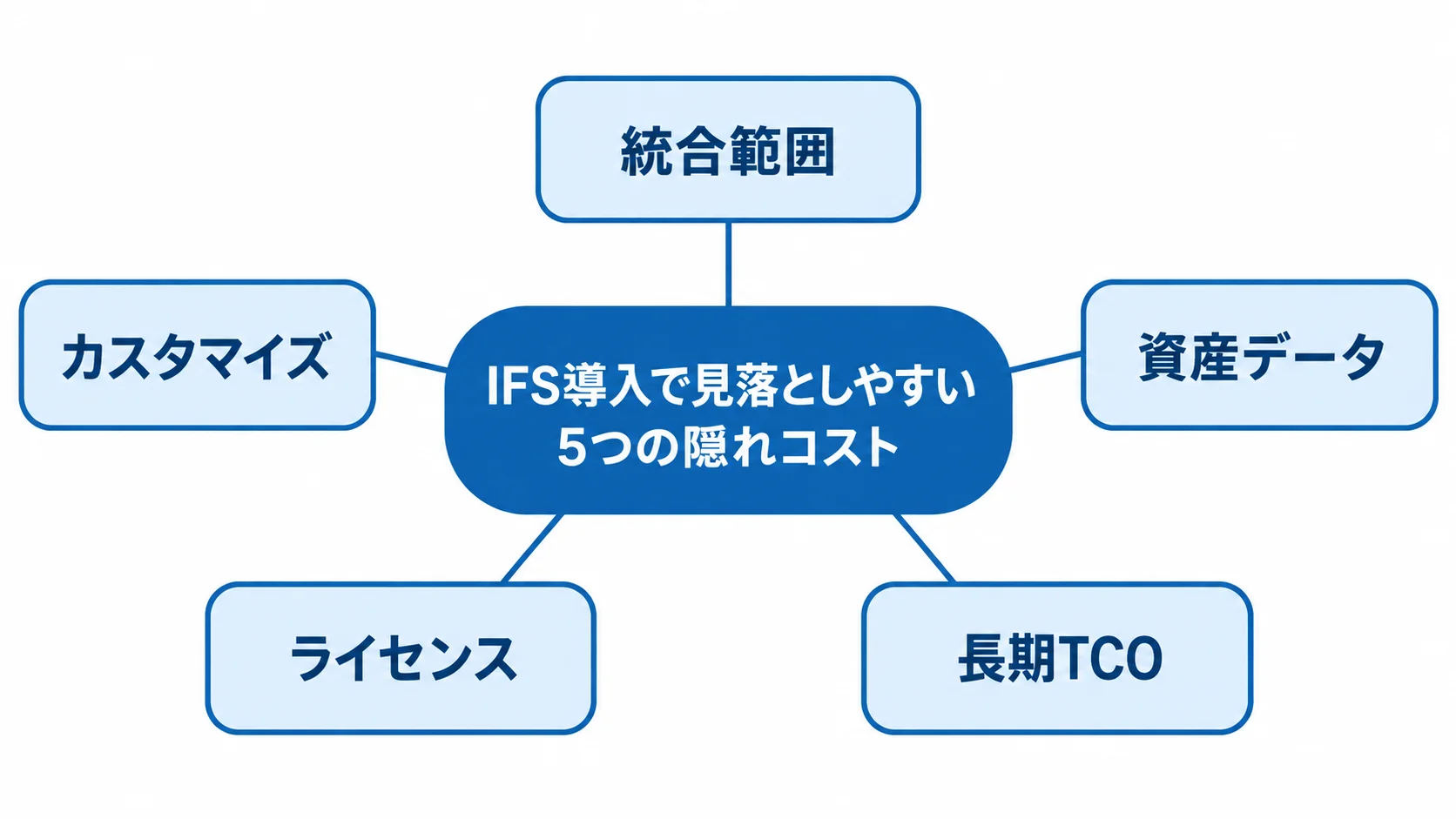 IFS導入の隠れコスト5分類 IFS導入で見落としやすい隠れコストを、統合範囲、カスタマイズ、資産データ、ライセンス、長期TCOの5項目で示した図。