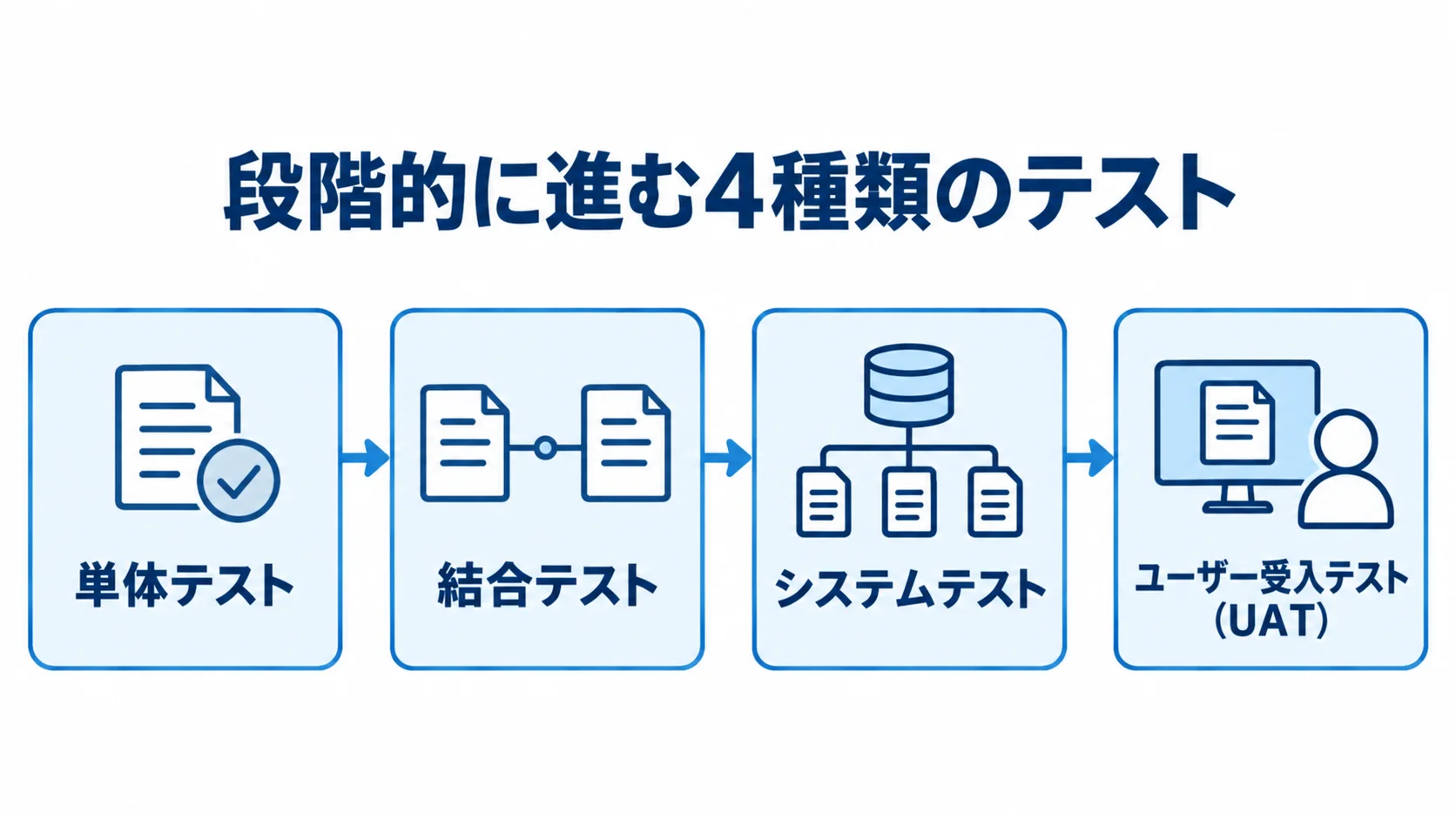 文書管理システムのテストを単体テストからユーザー受入テストまで進める順序を示した図。 単体テスト、結合テスト、システムテスト、ユーザー受入テストの順序を示す図。