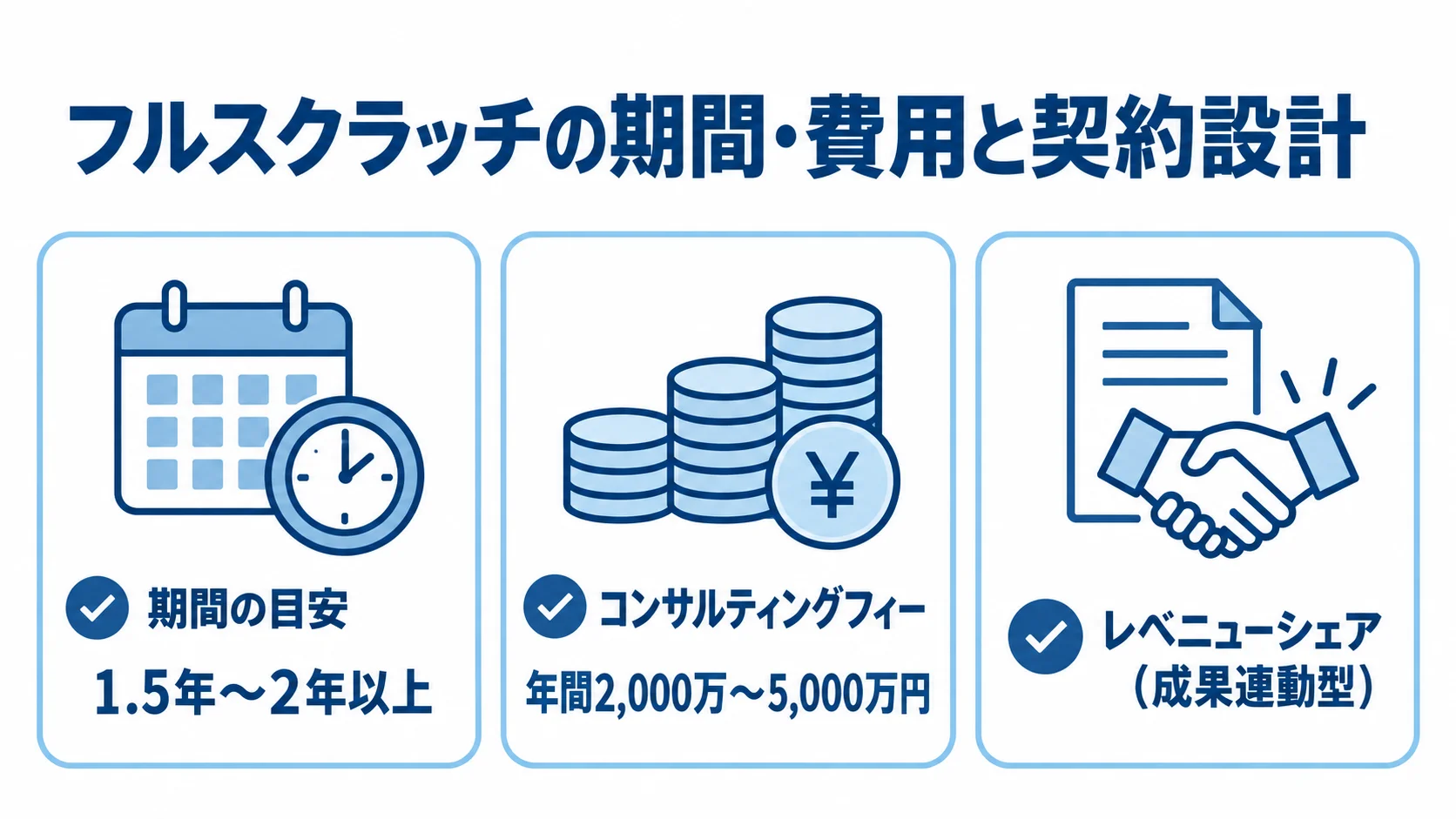 フルスクラッチの期間と契約費用 フルスクラッチの期間の目安1.5年〜2年以上、年間コンサルティングフィー2,000万〜5,000万円、レベニューシェアを3つのカードで示した図解