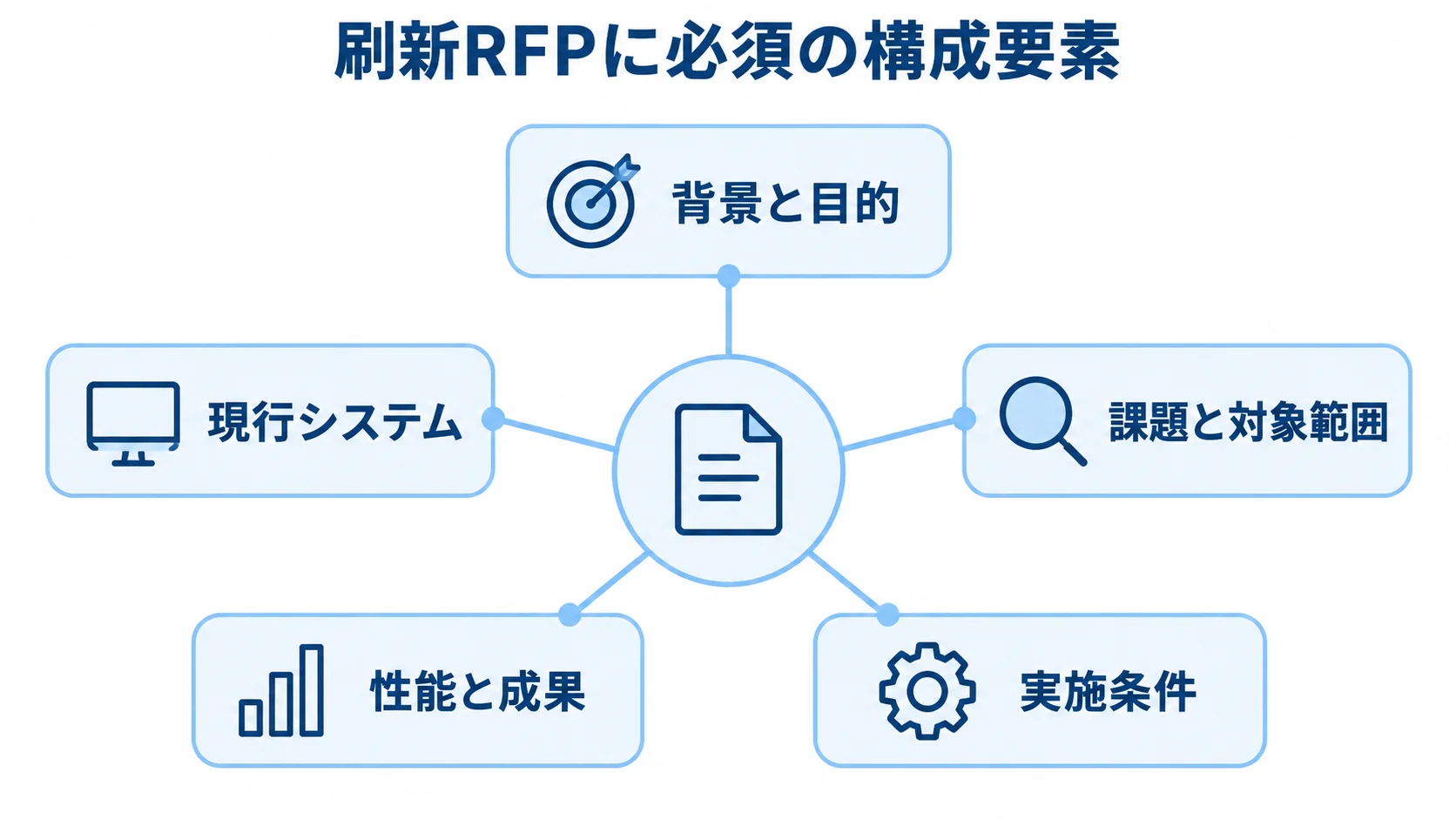 刷新RFPに盛り込む5つの構成要素 刷新RFPの周囲に背景と目的、現行システム、課題と対象範囲、性能と成果、実施条件を配置した図解