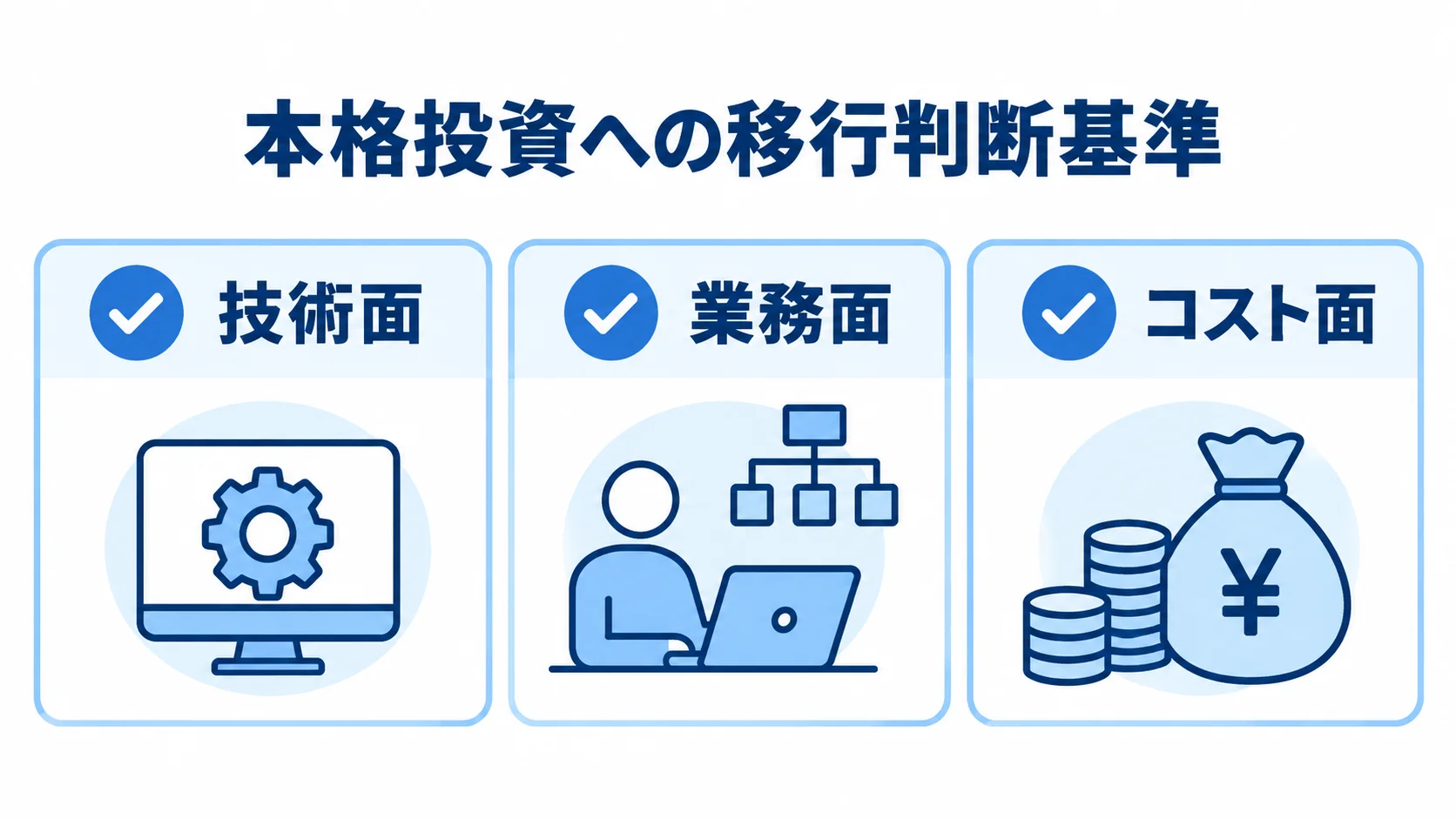 本格投資への移行判断で確認する3つの基準 本格投資への移行判断で確認する技術面、業務面、コスト面の3つの基準を並べた図。
