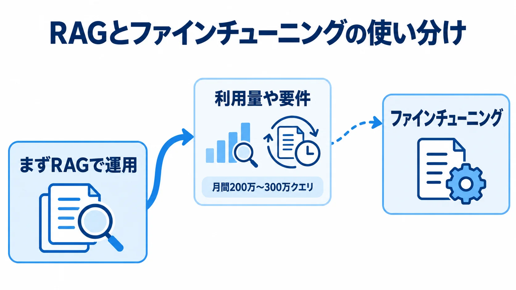 利用量を踏まえたRAGとファインチューニングの検討 RAGでの運用から利用量や要件の把握を経て、ファインチューニングも検討する流れと月間クエリ数の目安を示す図解