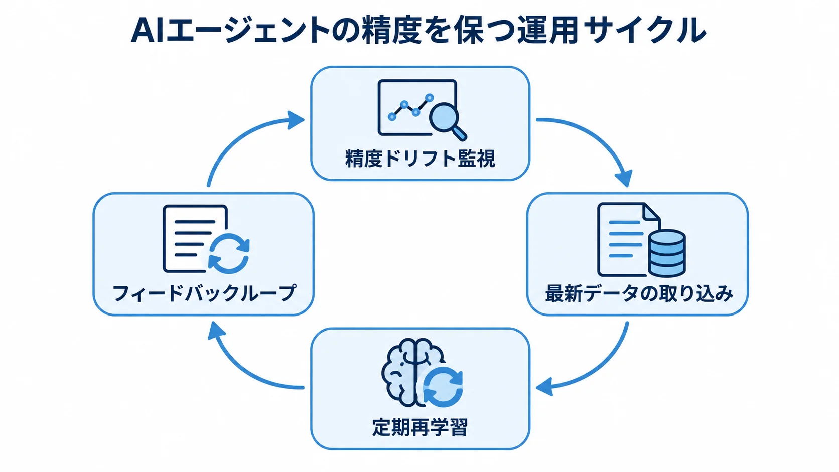 AIエージェントの精度維持と継続改善 精度ドリフト監視、最新データの取り込み、定期再学習、フィードバックループが循環する運用図。