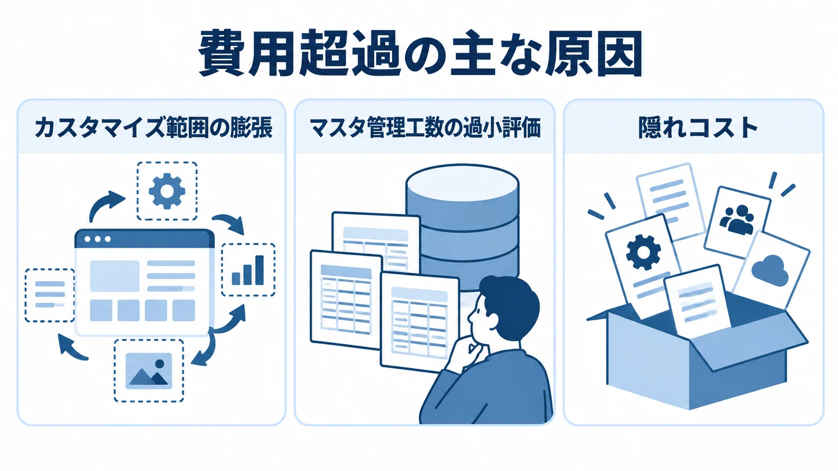 費用超過の原因としてカスタマイズ範囲の膨張、マスタ管理工数の過小評価、隠れコストを並べた図