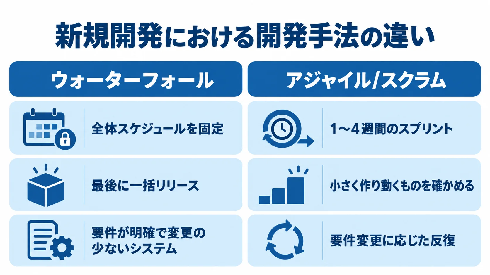 ウォーターフォールとアジャイル/スクラムの進め方の比較 ウォーターフォールとアジャイル/スクラムを、スケジュール、リリース、要件変更への対応の観点で左右に比べた図。